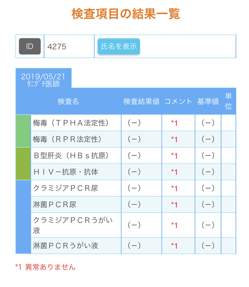 久しぶりに性病検査をしてきました